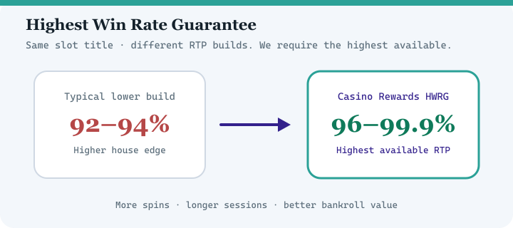 Diagram comparing typical lower RTP casino versions with Casino Rewards Highest Win Rate Guarantee at 96 to 99.9 percent RTP