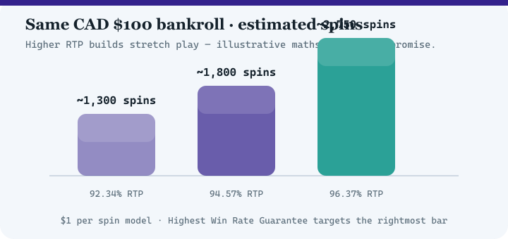 Bar chart comparing estimated spins at 92.34 percent, 94.57 percent and 96.37 percent RTP for a 100 dollar bankroll